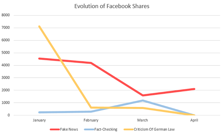 Line graph titled Evolution of Facebook Shares. Trends in the graph: Sharp reduction in criticism of the German law. Slow decrease in the amount of fake news. Slight increase in fact-checking.