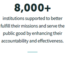8,000+ institutions supported to better fulfill their missions.