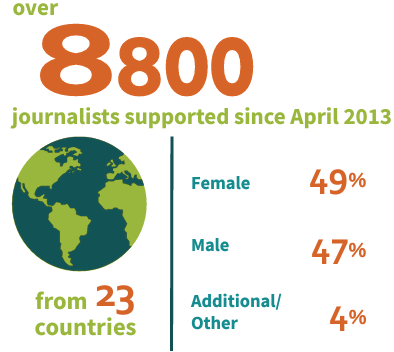 Infographic: Over 8,800 journalists supported from 23 countries since April 2013. Gender composition: 49% female, 47% male, and 4% additional/other.