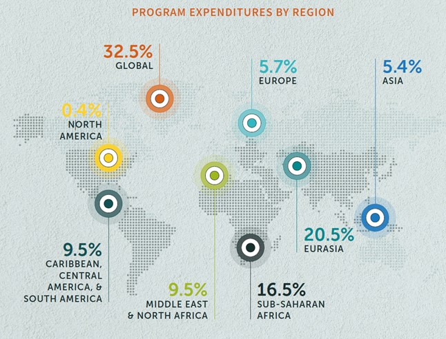 2023 Program expenditures - 0.4% North America, 9.5% Caribbean and the Americas, 32.5% Global, 9.5% Middle East, 5.7% Europe, 16.5% Sub-Saharan Africa, 20.5% Eurasia, 5.4% Asia
