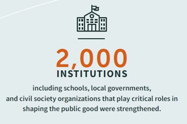2,000 institutions strengthened