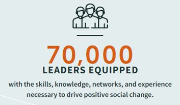 70,000 leaders equipped with skills necessary to drive positive change