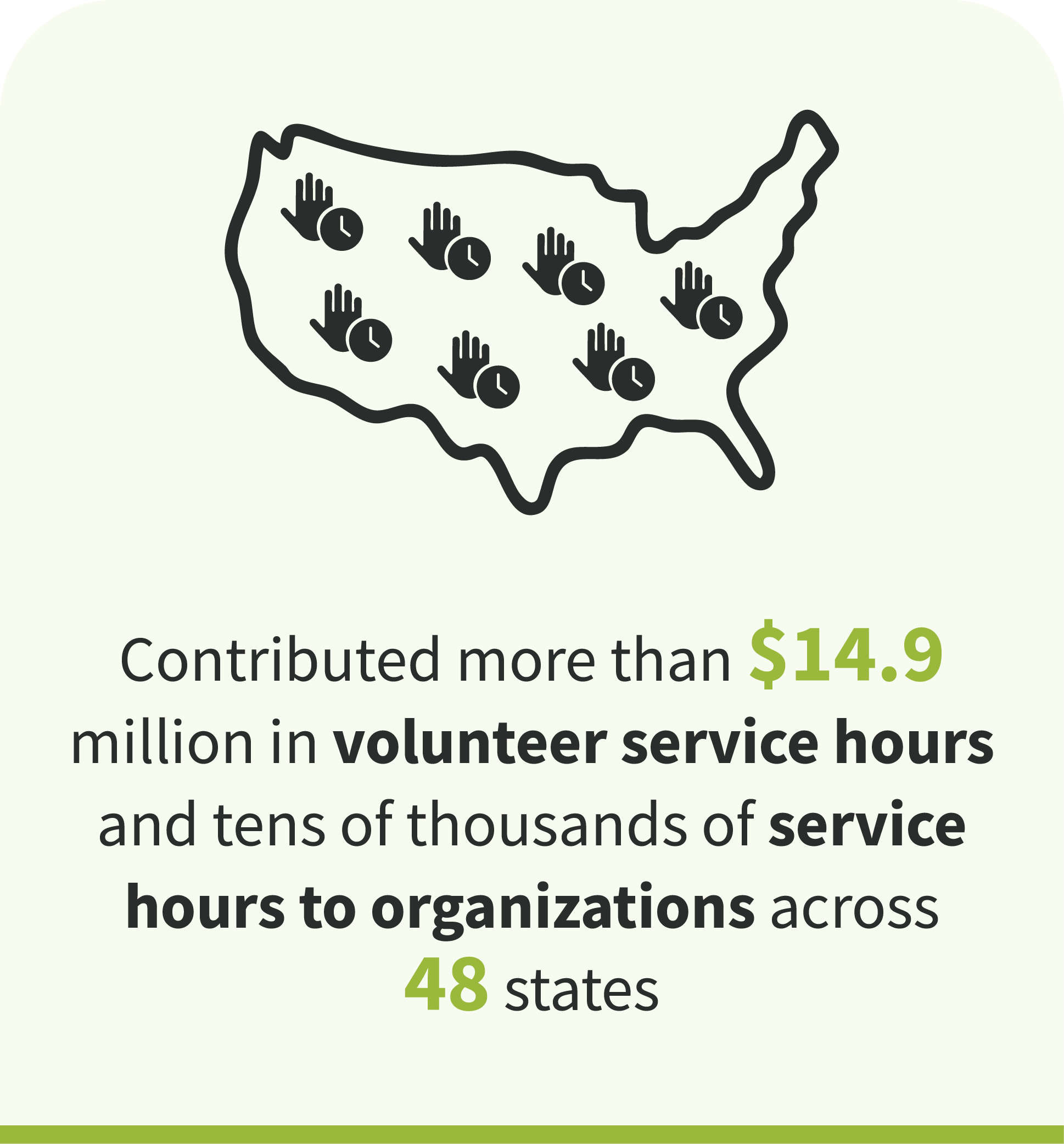 Contributed more than $14.9 million in volunteer service hours and tens of thousands of service hours to organizations across 48 states