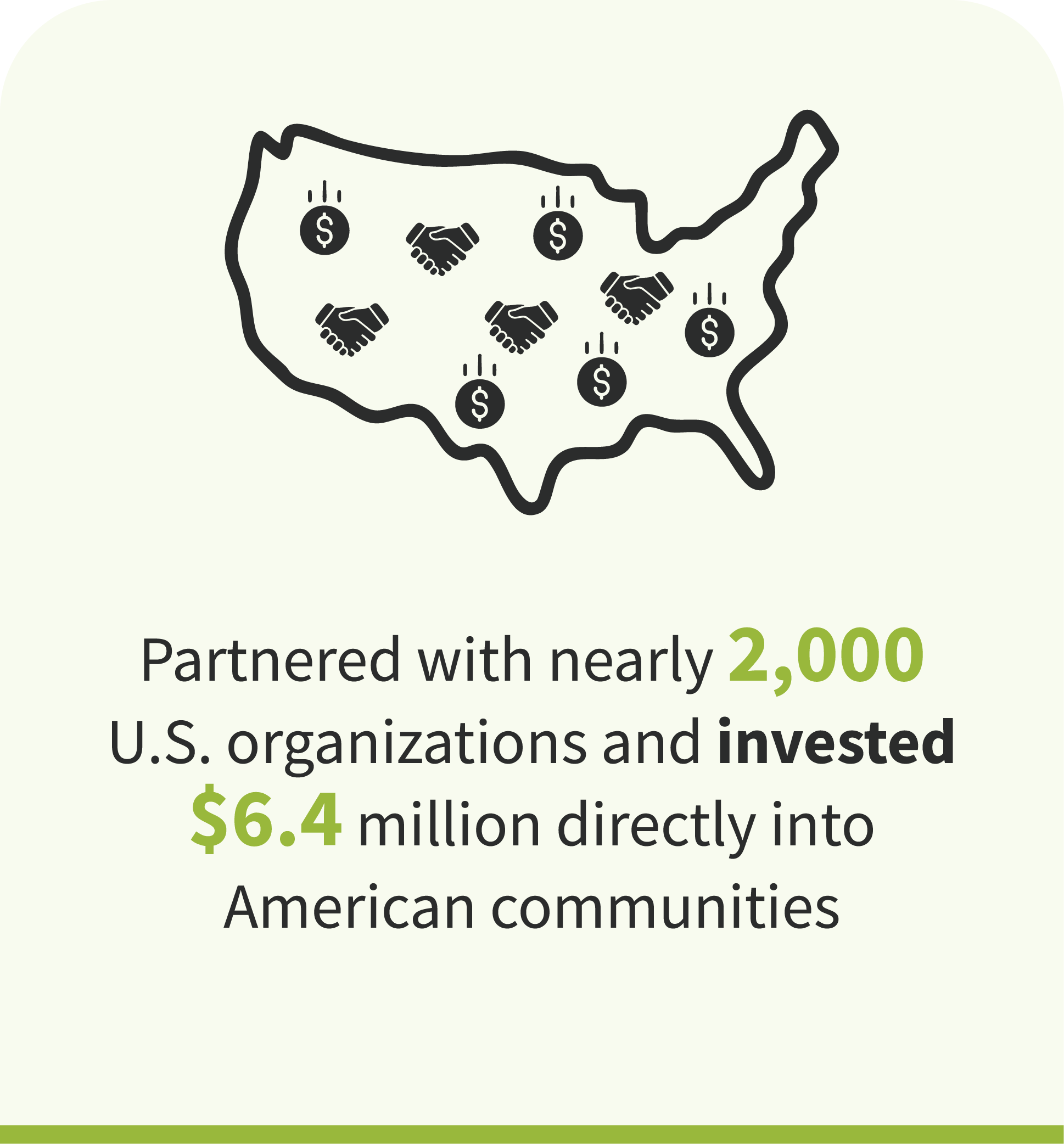 Partnered with nearly 2,000 U.S. organizations and invested $6.4 million directly into American communities