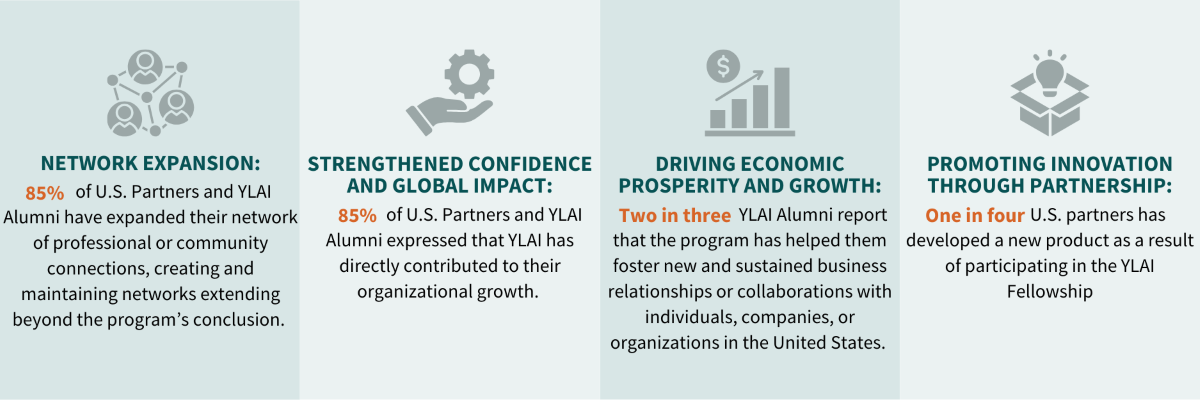  Network expansion: Over 85% of U.S. Partners and YLAI Alumni have expanded their network of professional or community connections, creating and maintaining networks extending beyond the program’s conclusion. Strengthened confidence and global impact: Over 85% of U.S. Partners and YLAI Alumni expressed reported that YLAI has directly contributed to their organizational growth. Driving economic prosperity and growth: Two in three YLAI Alumni report that the program has helped them foster new and sustained business relationships or collaborations with individuals, companies, or organizations in the United States As a result of participating in the YLAI Fellowship one in four US partners has developed a new product