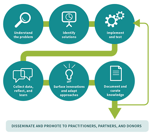 IREX Launches Annual Report Examining Data For Impact And Applied Learning | IREX