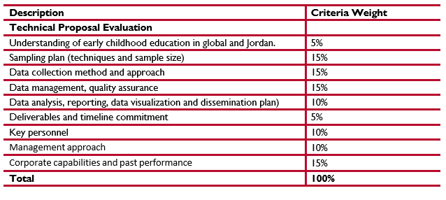 Technical proposal evaluation weight chart