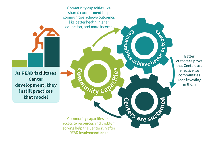 As READ facilitates center development, they instill practices that model community capacities. As a result communities achieve better outcomes, so communities continue investing in the centers, which continue strengthening community capacities.