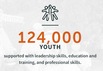 124,000 youth supported with leadership skills, education and training, and professional skills