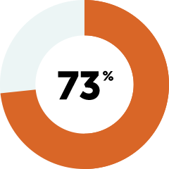 Positive attitudes about police grew from 40% to 73% among Ukrainians who participated in the CERC program's events.